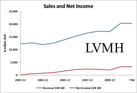 lvmh stock dividend yield.